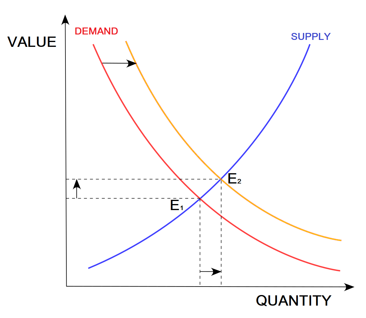 Where value and demand cross