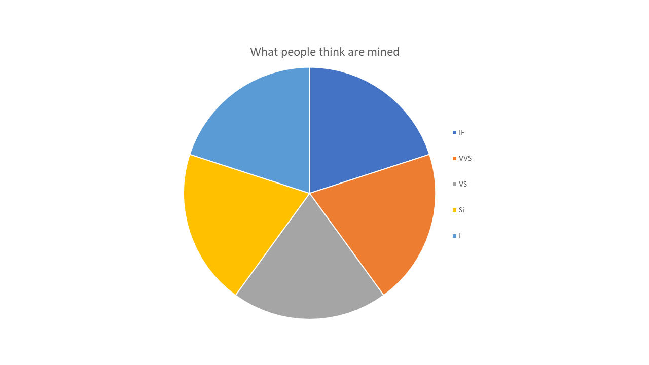 What people think are mined worldwide