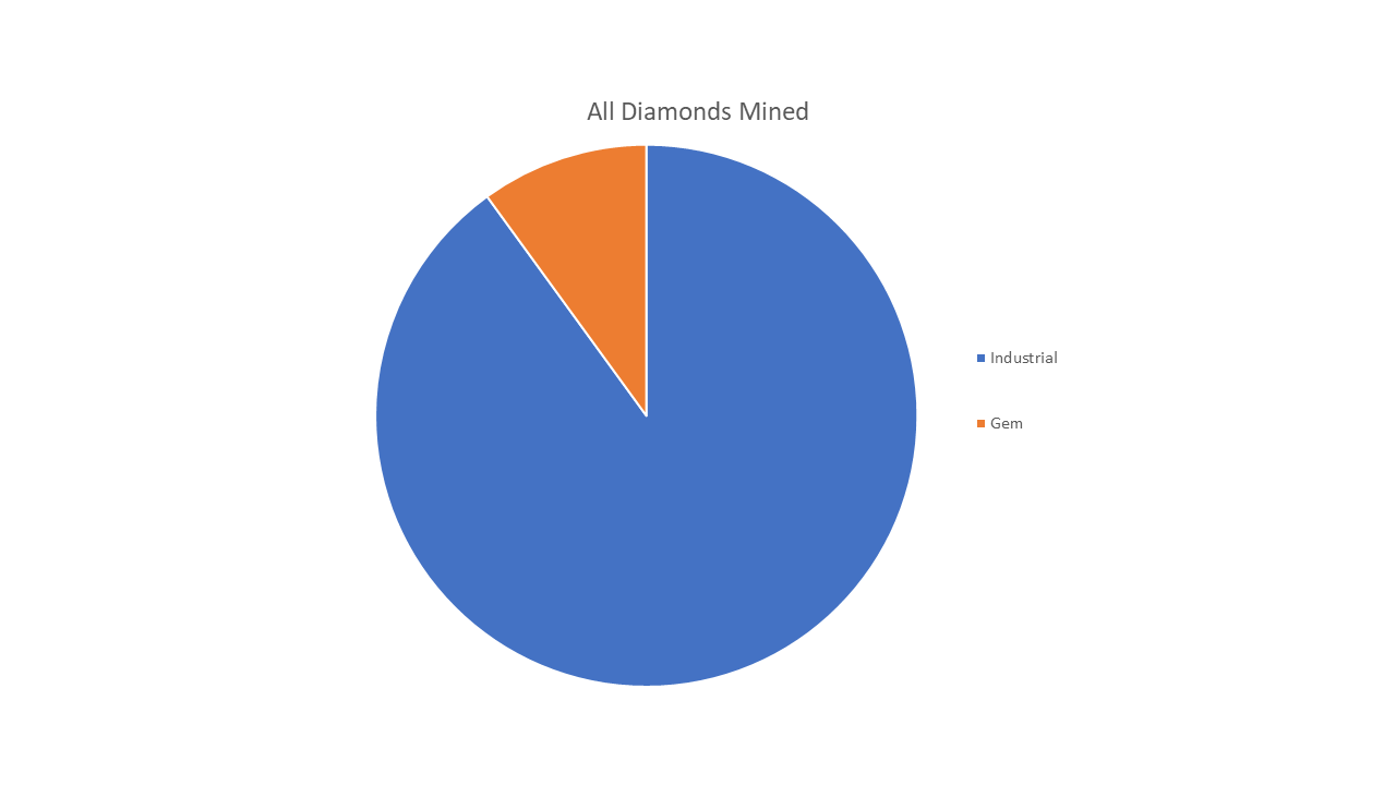 Real world diamond production